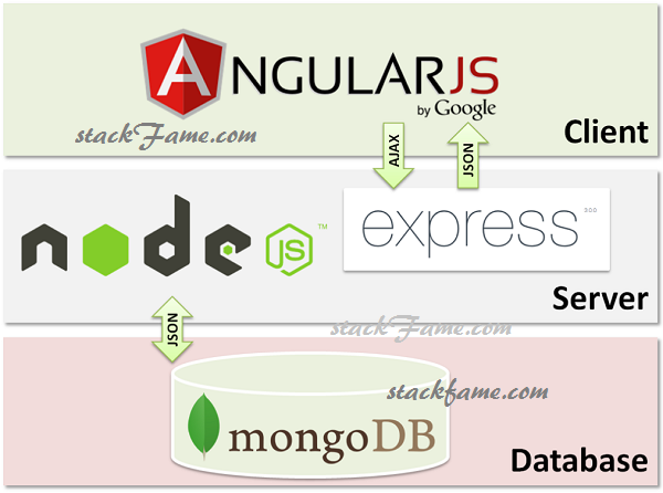 How MEAN Stack Works